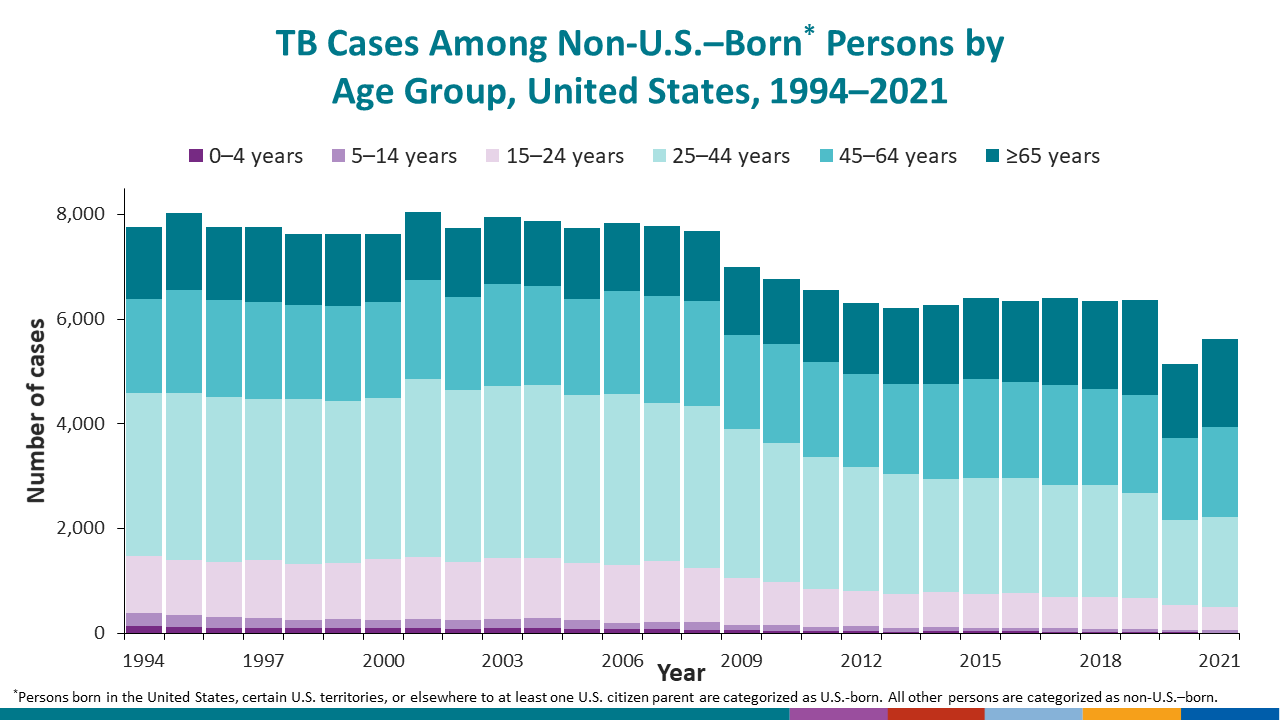 The percentage of TB cases by age group among non-U.S.–born persons remained relatively the same from 2020 to 2021.