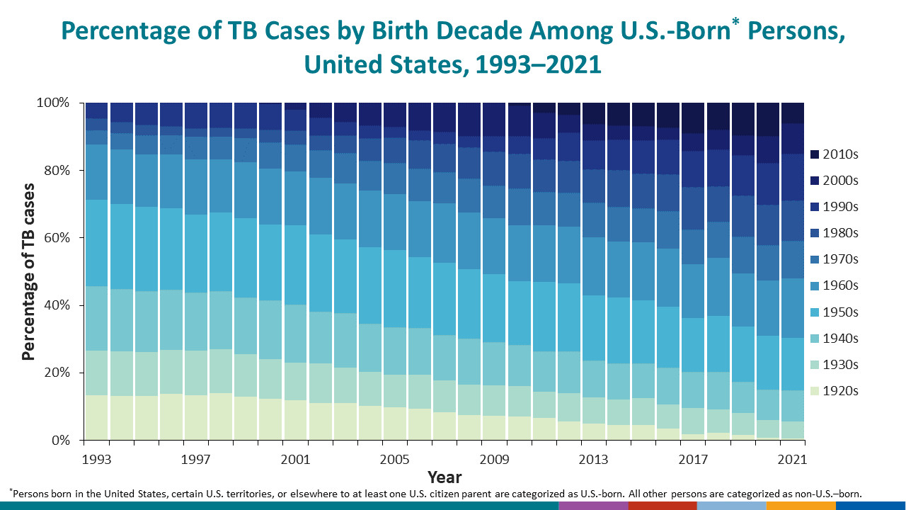 This slide examines the percentage of TB cases by birth decade cohort.