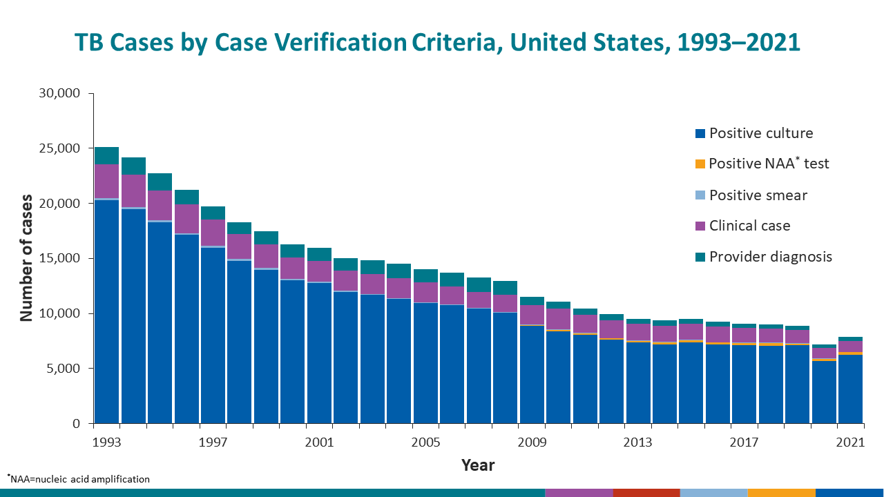 In 2021, most TB cases continued to be verified by positive culture at 79.2% (n=6,244), with other laboratory-confirmation methods.