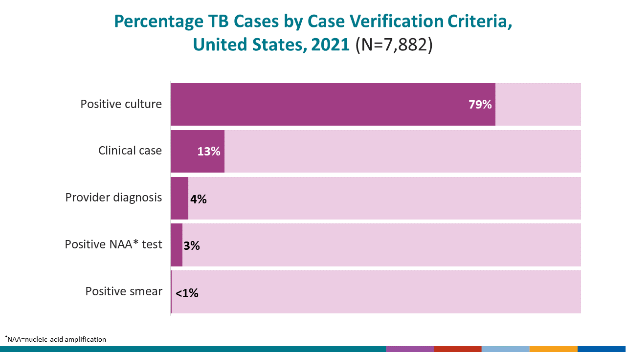 Pediatric TB Cases by Age Group, United States, 1993–2020