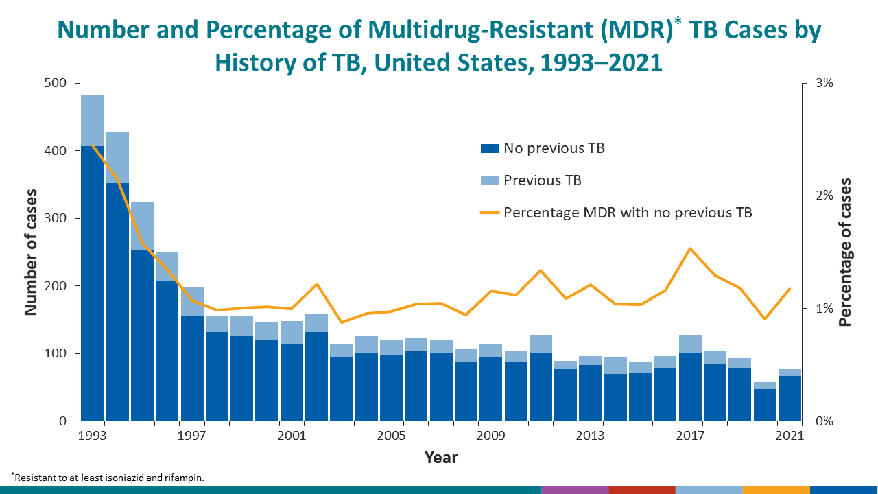 Number and Percentage of Multidrug-Resistant (MDR)* TB Cases by History of TB, United States, 1993–2021