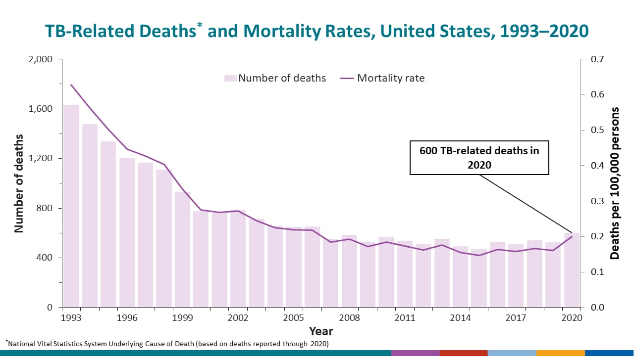 The National Vital Statistics System (NVSS) reported 600 TB-related deaths (0.2 deaths per 100,000 persons)