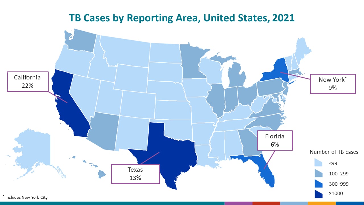 Among U.S. states, close to half (49.9%) of TB cases continue to be reported from 4 states.