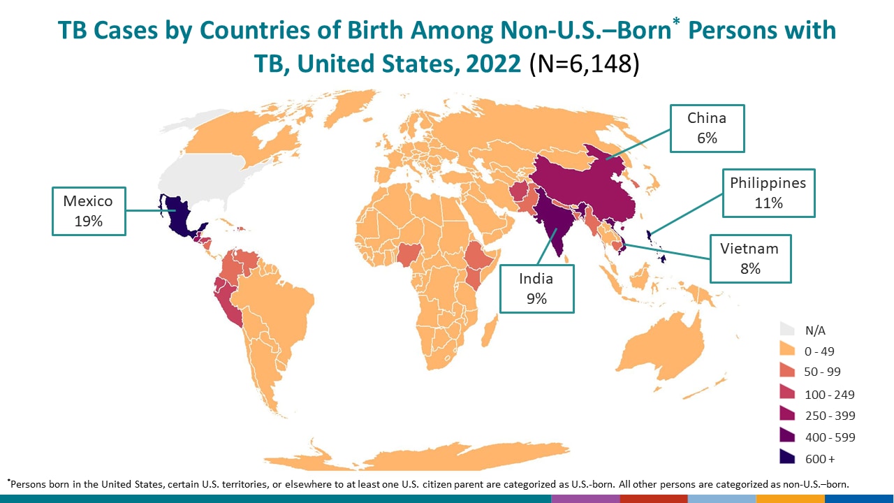 The TB incidence rate among non-U.S.–born persons of 12.5 per 100,000 persons was 16 times the rate of 0.8 per 100,000.