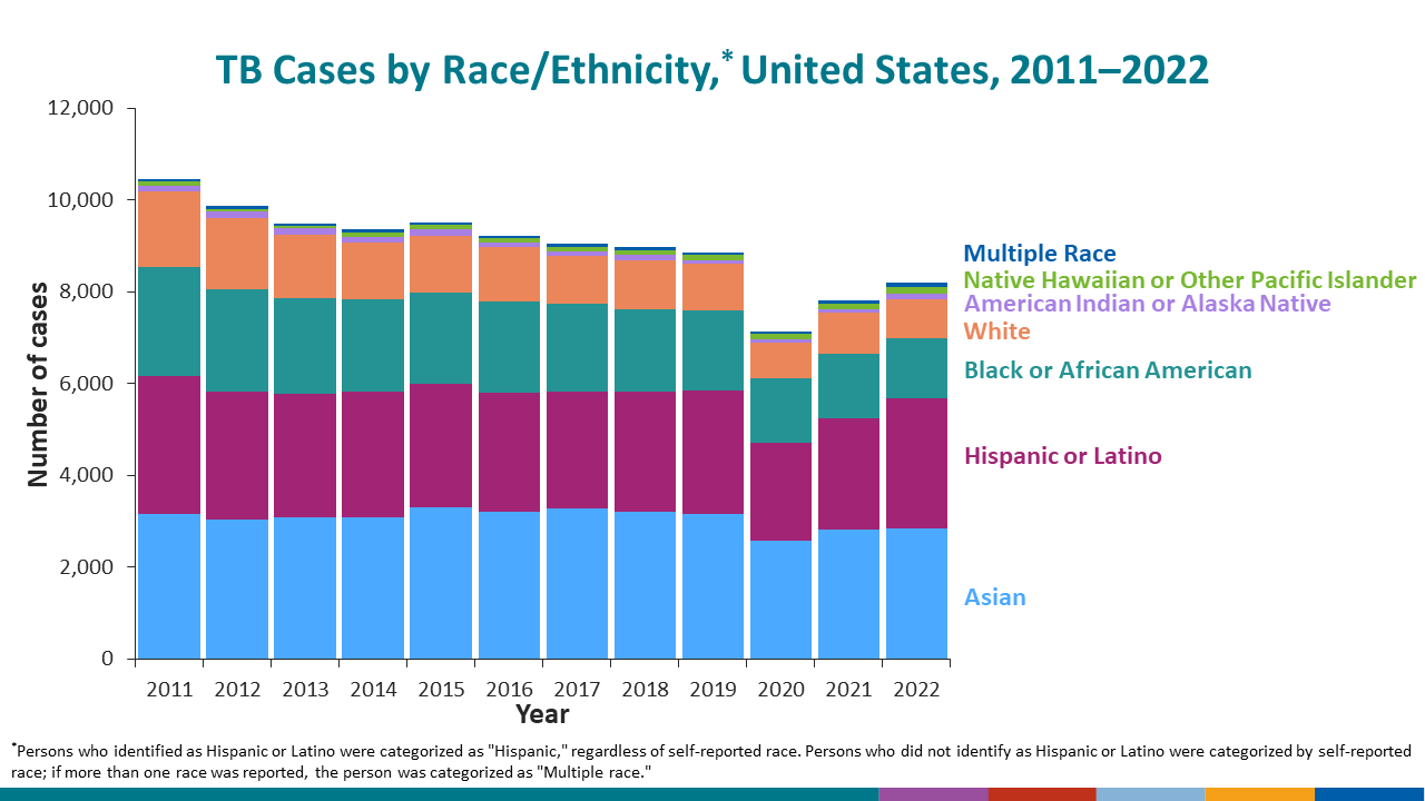 The countries of birth with the highest U.S. incidence rates of TB disease.