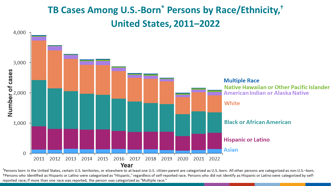 This bar chart shows the percentage of TB cases by race/ethnicity for 2021.