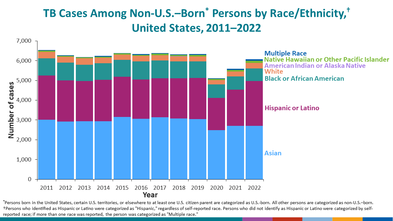 The number of TB cases reported among U.S.-born persons has declined since 2011.