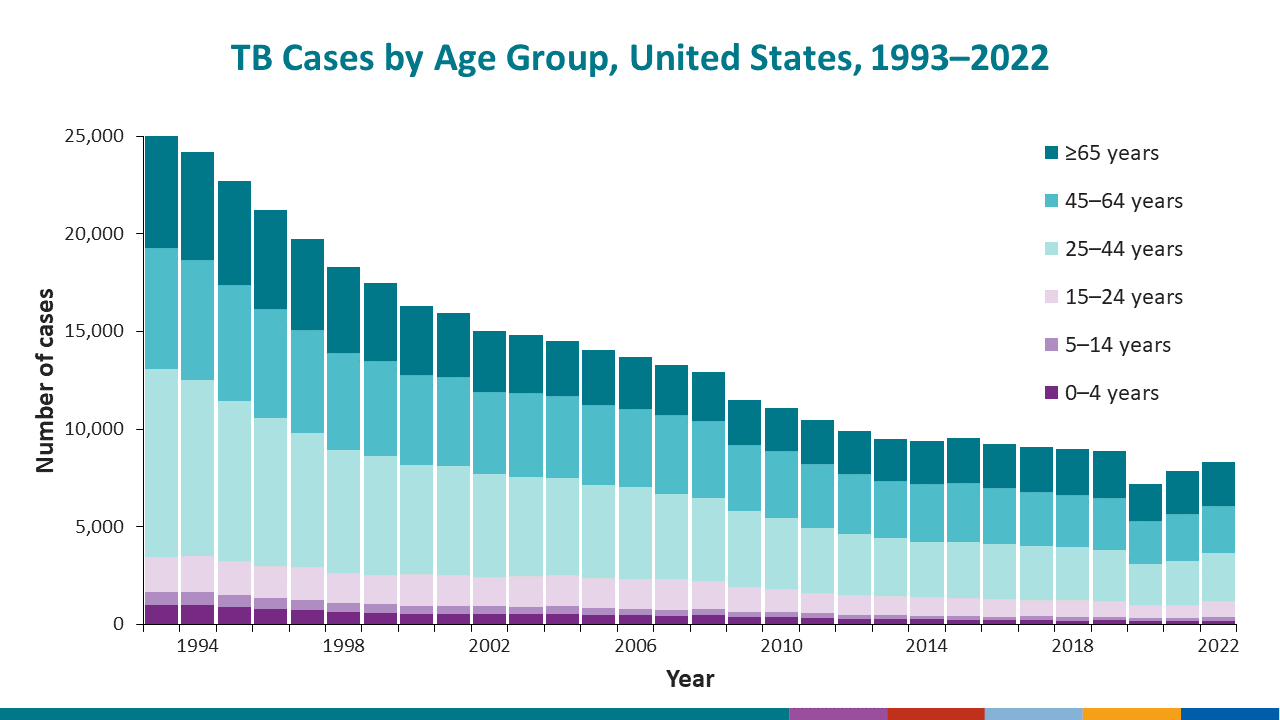 The distribution of race/ethnicity among persons with TB disease continued to differ markedly by origin of birth in 2021.