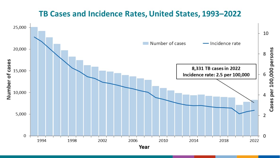 During 2021, the United States reported 7,882 TB cases, an incidence rate of 2.4 cases per 100,000 persons.