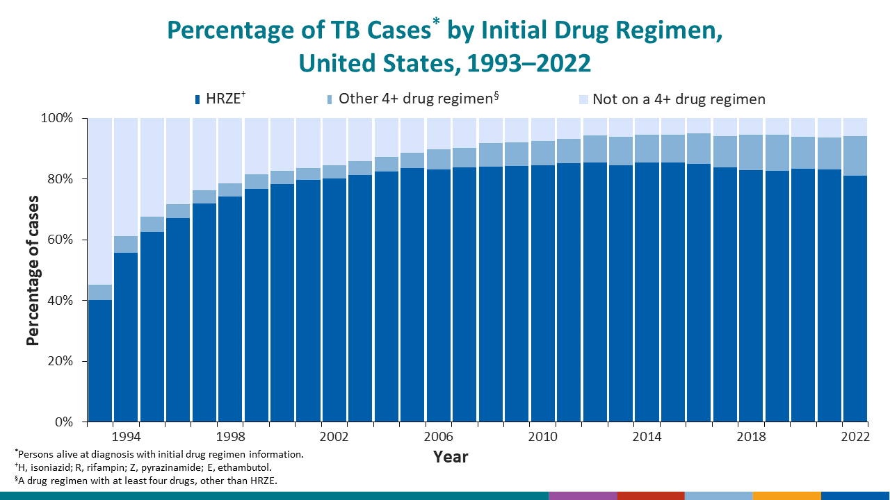 In contrast to overall U.S. TB cases, for which over two-thirds of cases were among non-U.S.–born persons.