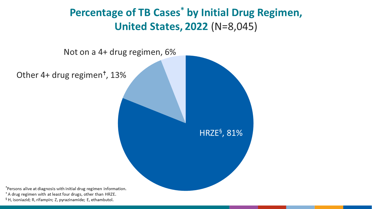 In 2021, the majority (80%) of children less than 15 years old with TB disease were U.S.-born, however, the incidence rate.