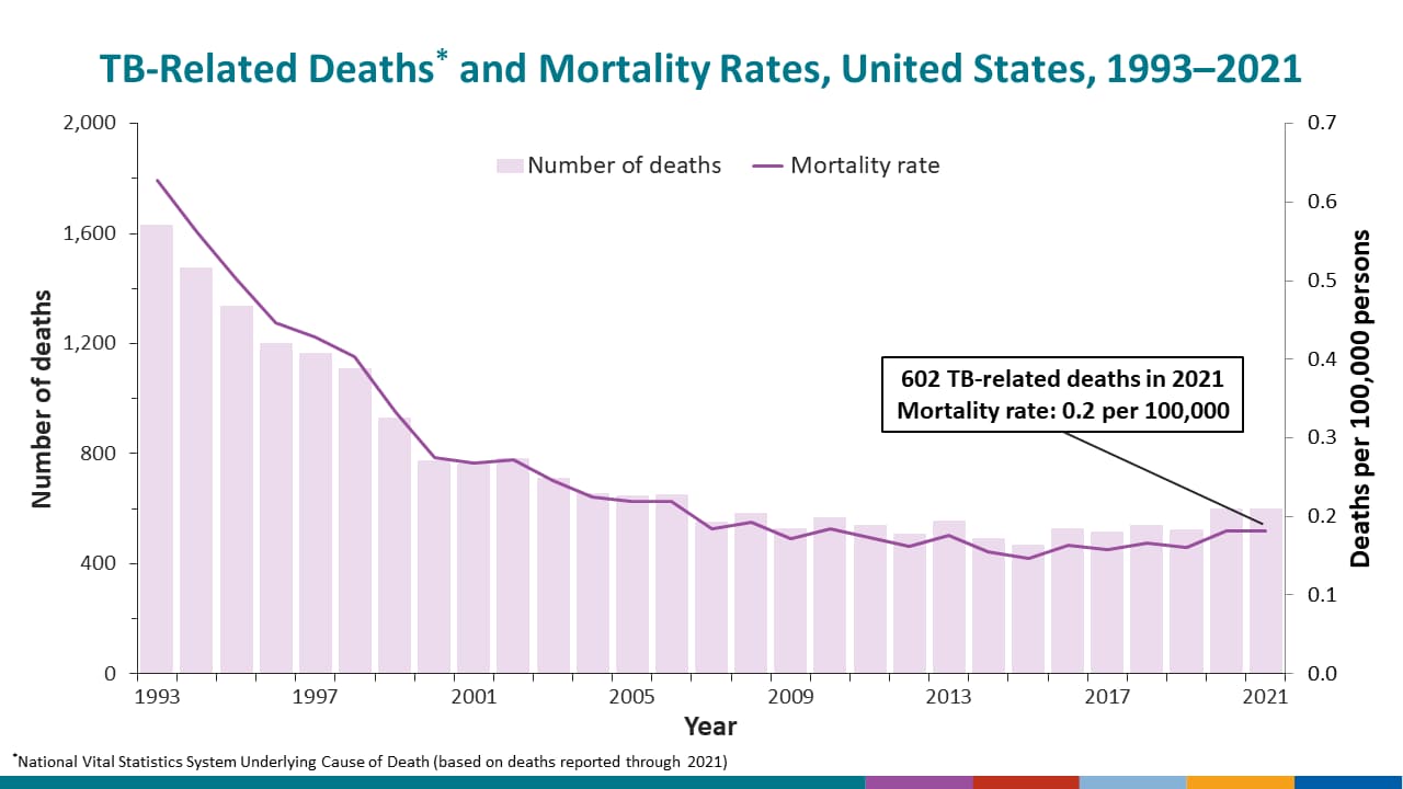 The National Vital Statistics System (NVSS) reported 600 TB-related deaths (0.2 deaths per 100,000 persons)