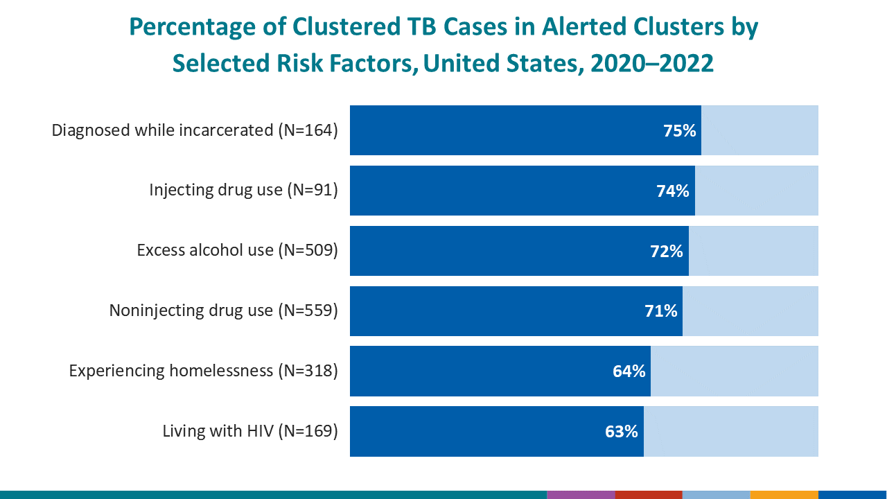 TB Cases Among Correctional Facility Residents Aged ≥15 Years by Type of Facility, United States, 1993–2021