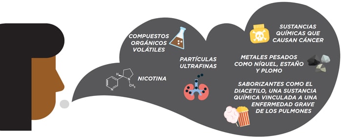 COMPUESTOS ORGÁNICOS VOLÁTILES, PARTÍCULAS ULTRAFINAS, NICOTINA, SUSTANCIAS QUÍMICAS QUE CAUSAN CÁNCER, METALES PESADOS COMO NÍQUEL, ESTAÑO Y PLOMO, SABORIZANTES COMO EL DIACETILO, UNA SUSTANCIA QUÍMICA VINCULADA A UNAENFERMEDAD GRAVE DE LOS PULMONES