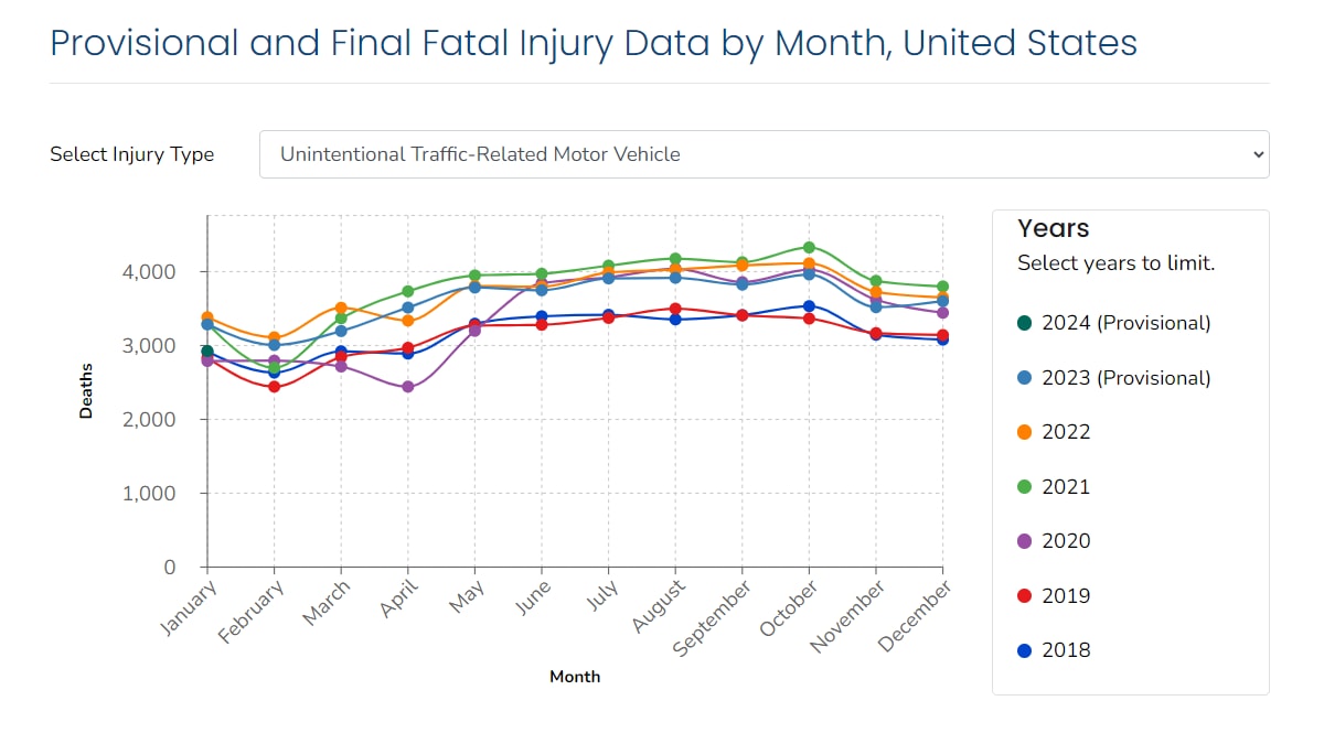 A chart of motor vehicle fatal injury data, showing various years of both provisional and final data.