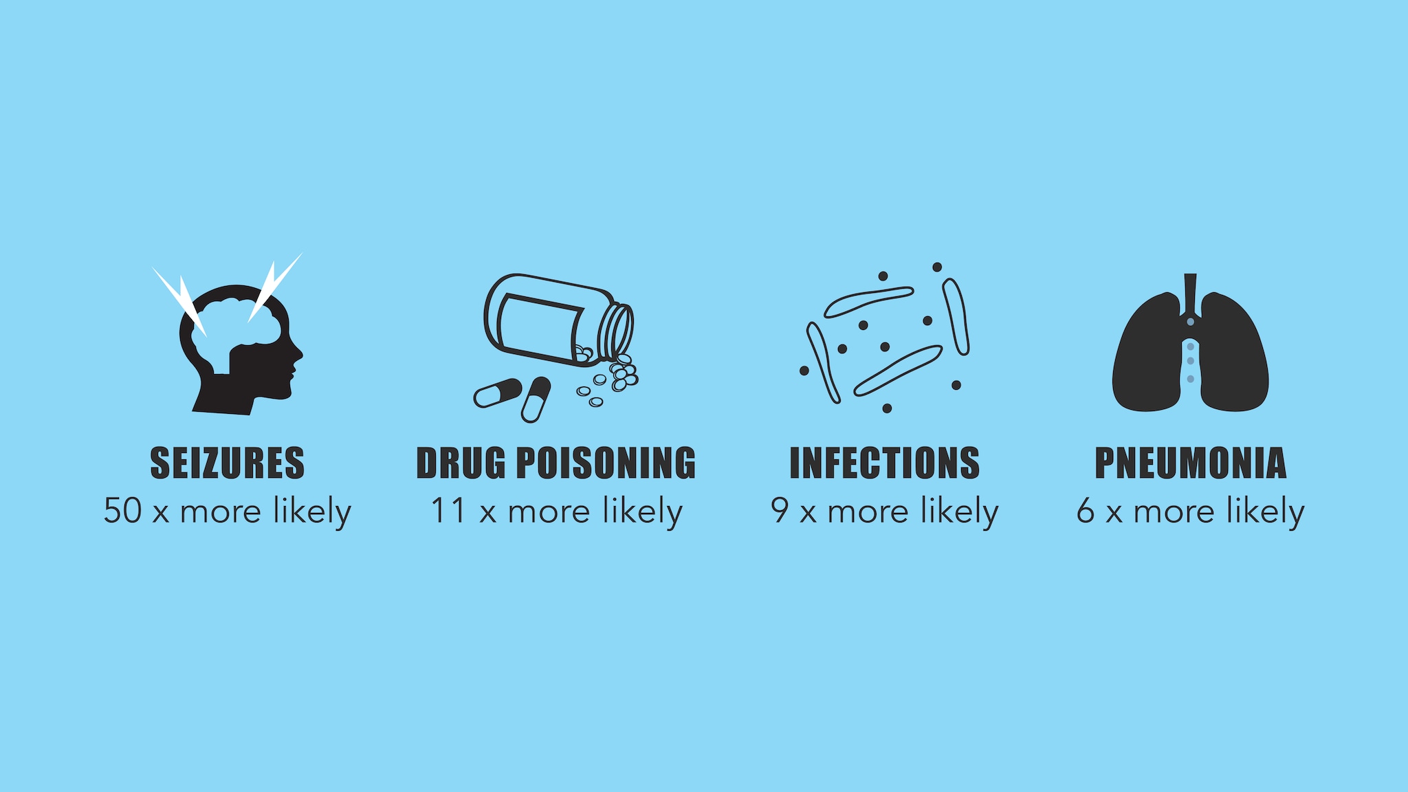 Seizures 50 times more likely drug poisoning 11 times more likely infections 9 times more likely pneumonia times more likely.