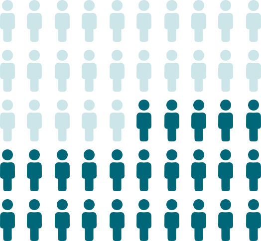 Graphic that shows five rows of 10 outlines of people, with half the rows in a darker color showing how many people are involved in Phase 2 of vaccine clinical trials.