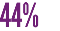 Preventing ACEs could reduce the number of adults with depression by as much as 44%26#37;.