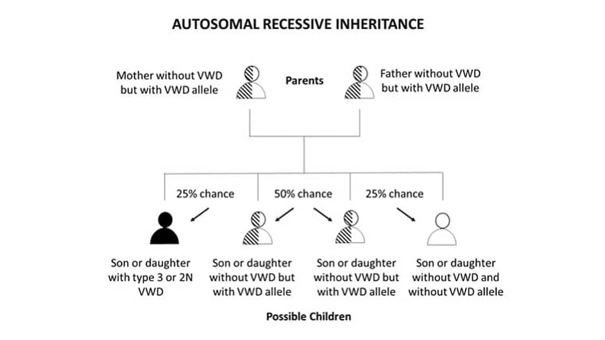 Autosomal Recessive Inheritance