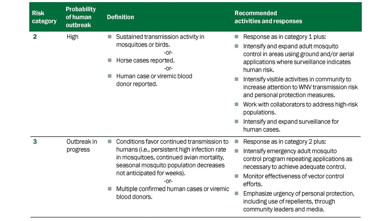 Recommendations for a phased response to WNV surveillance data