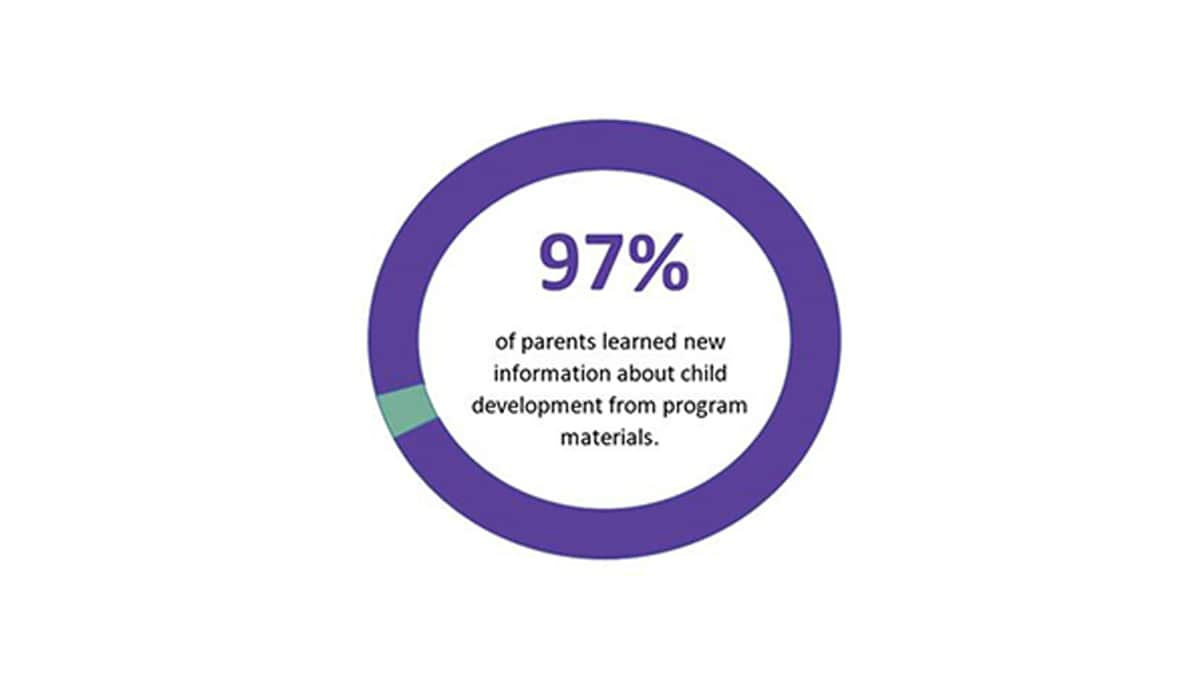 graphic of 97 percent of parents learned.