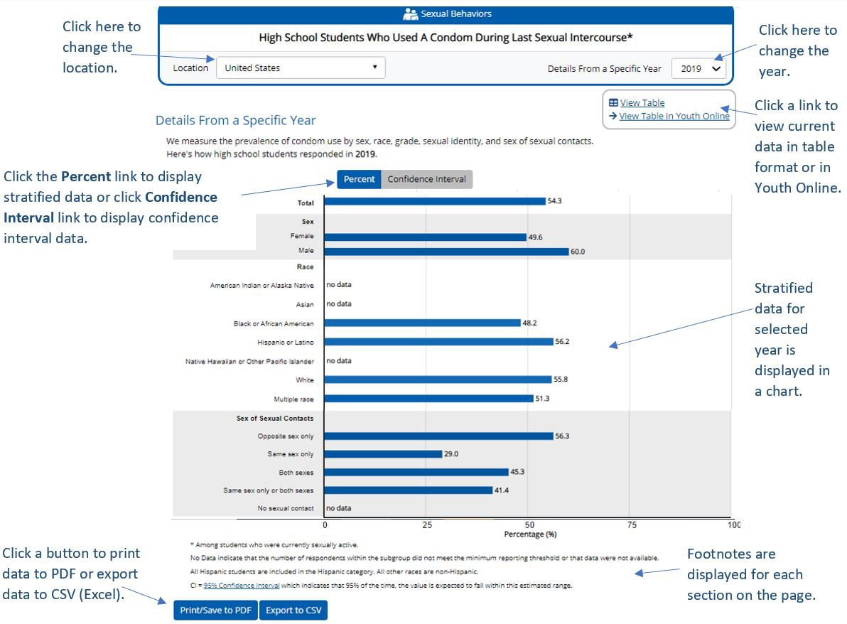 The screenshot describes the main sections of the bar chart.