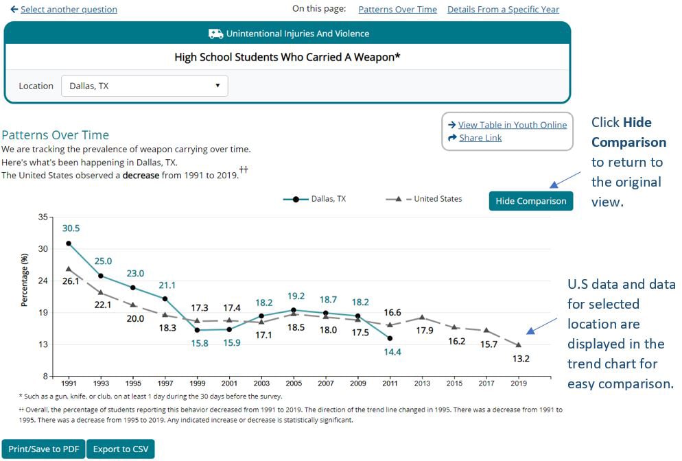 The YRBS Explorer displays U.S. data and data for the selected location.