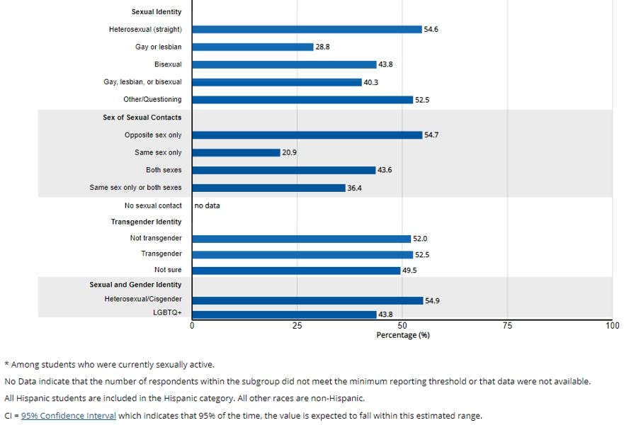 The screenshot describes the main sections of the bar chart.